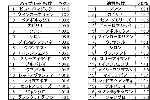 2025　シルクロードＳ　HB指数